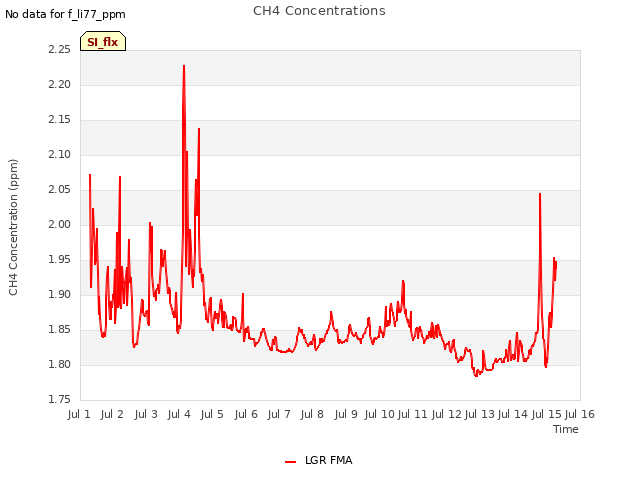 plot of CH4 Concentrations