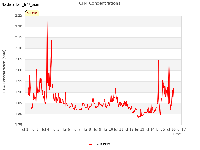 plot of CH4 Concentrations