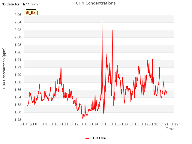 plot of CH4 Concentrations