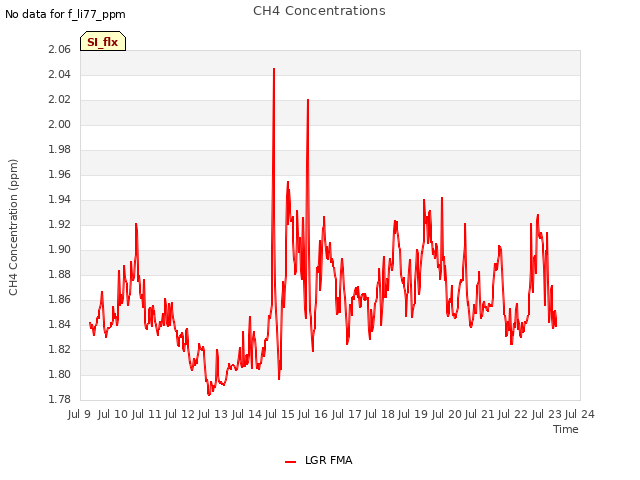 plot of CH4 Concentrations