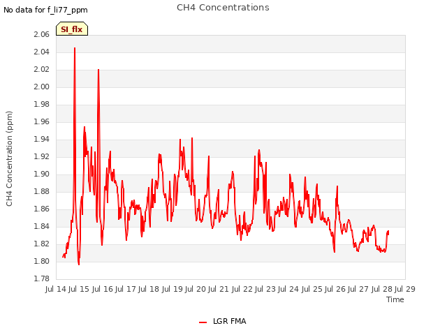 plot of CH4 Concentrations