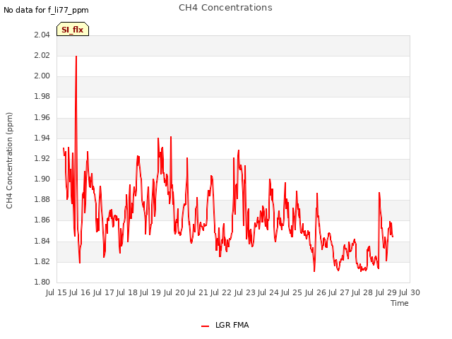 plot of CH4 Concentrations