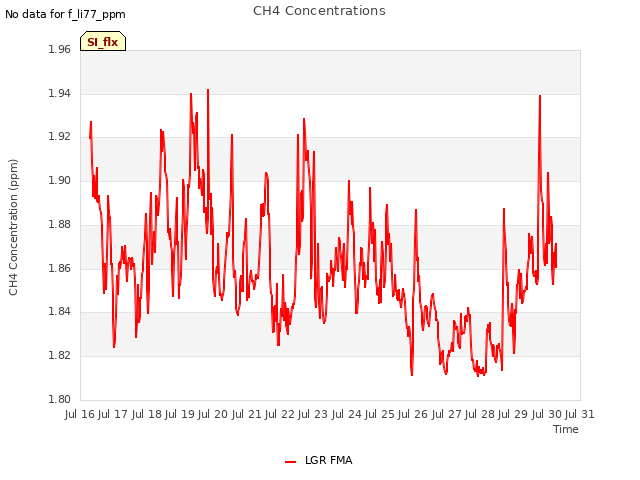 plot of CH4 Concentrations