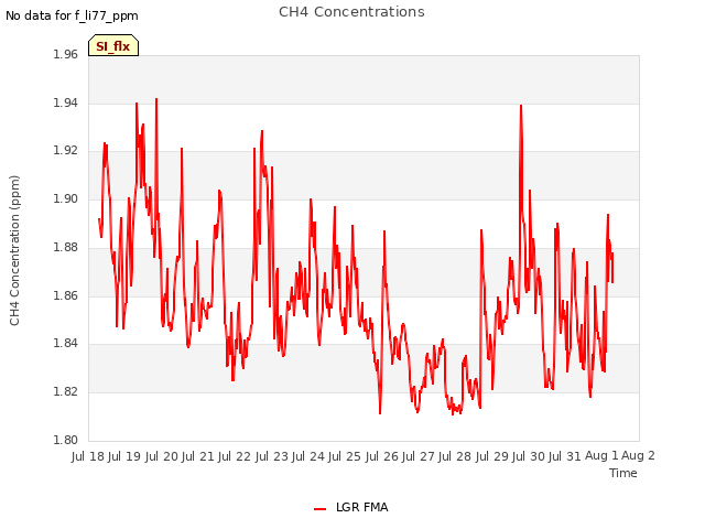 plot of CH4 Concentrations