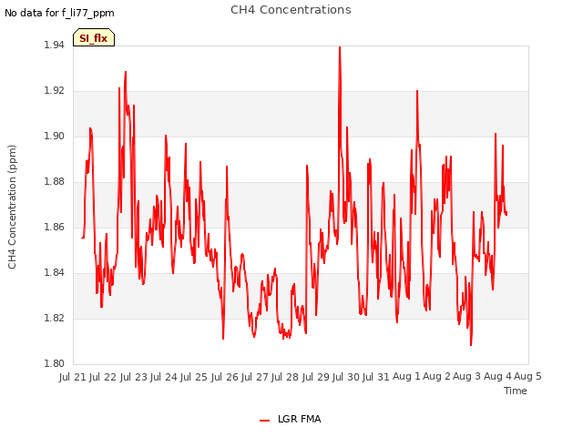 plot of CH4 Concentrations