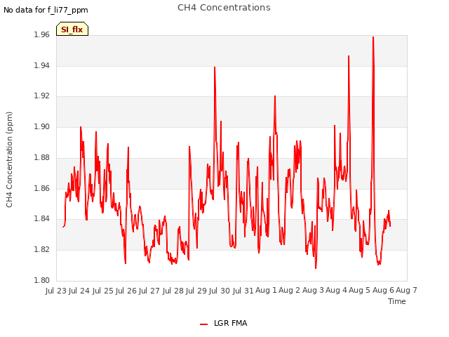 plot of CH4 Concentrations