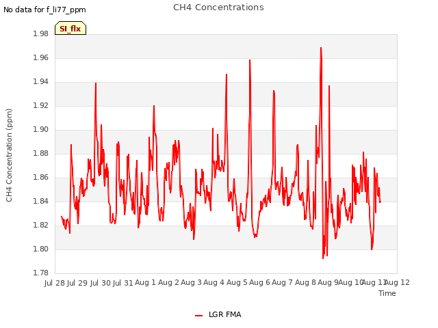 plot of CH4 Concentrations