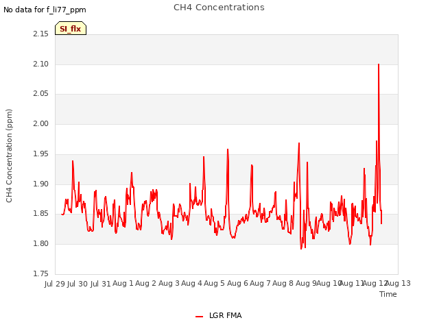 plot of CH4 Concentrations