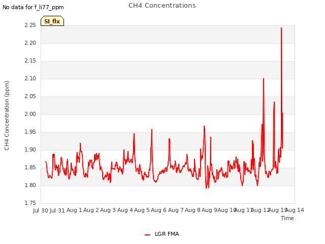 plot of CH4 Concentrations