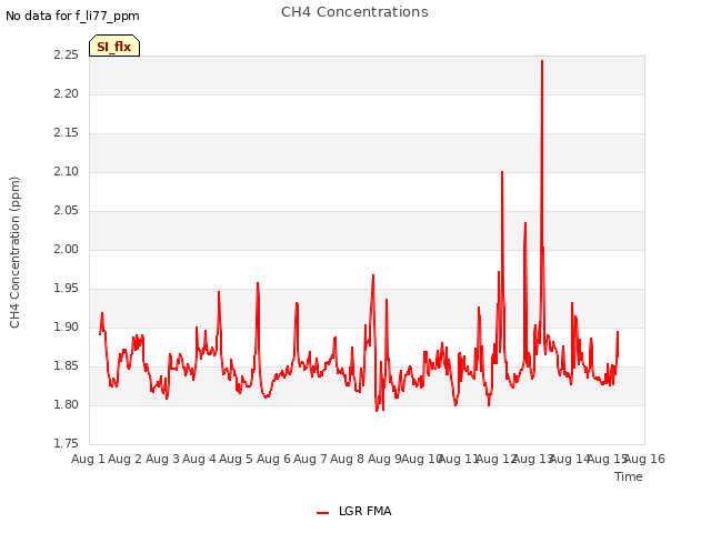 plot of CH4 Concentrations