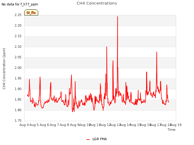 plot of CH4 Concentrations