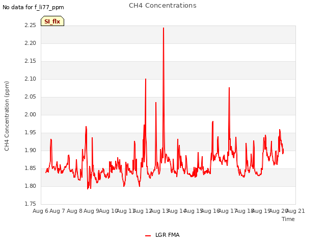 plot of CH4 Concentrations