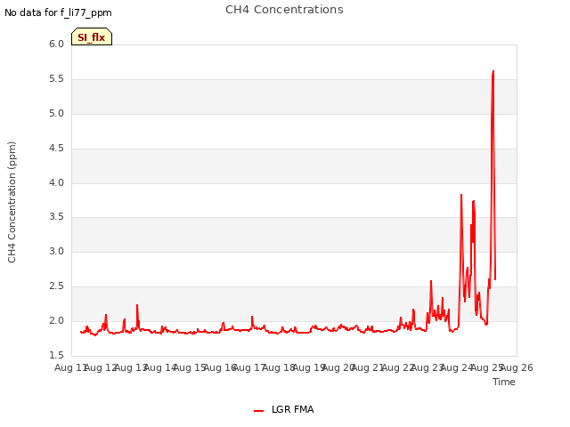 plot of CH4 Concentrations