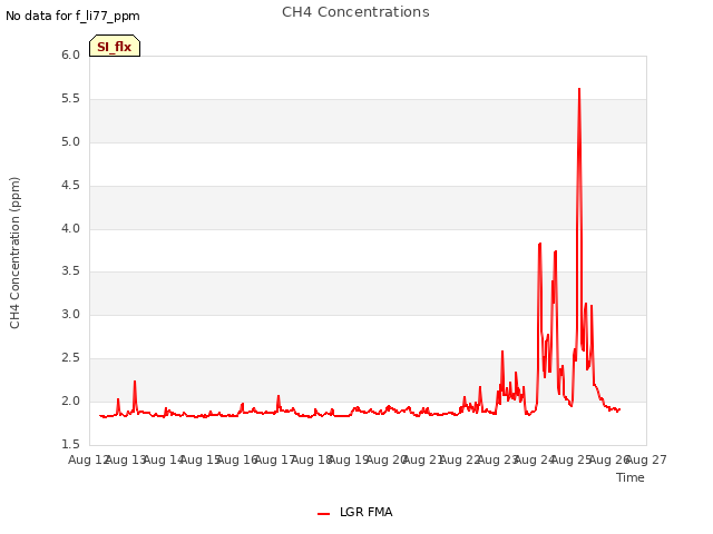 plot of CH4 Concentrations