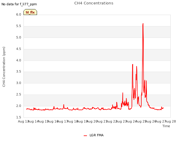 plot of CH4 Concentrations