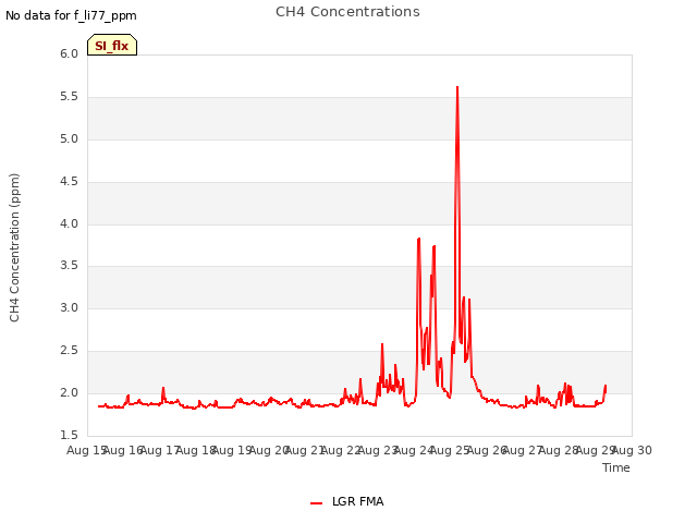 plot of CH4 Concentrations