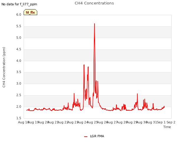 plot of CH4 Concentrations