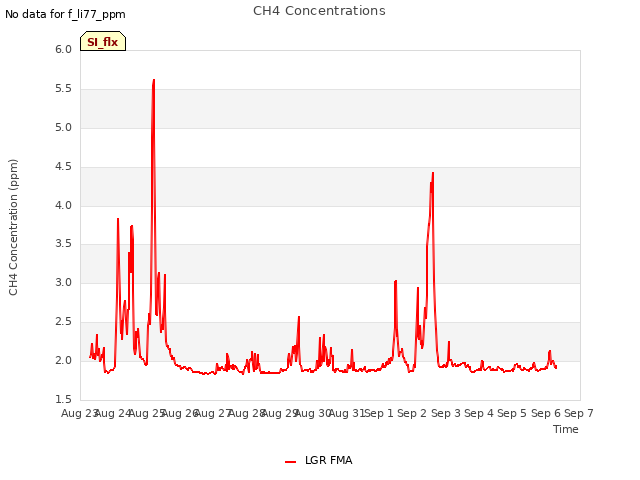 plot of CH4 Concentrations