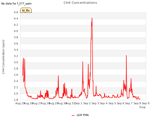 plot of CH4 Concentrations