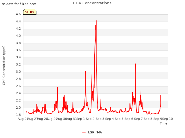 plot of CH4 Concentrations