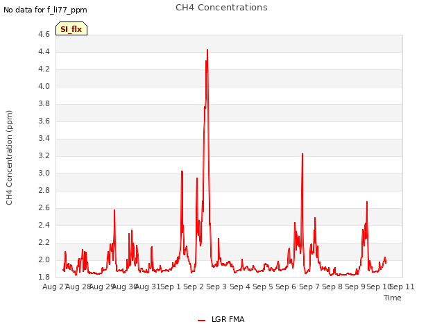 plot of CH4 Concentrations