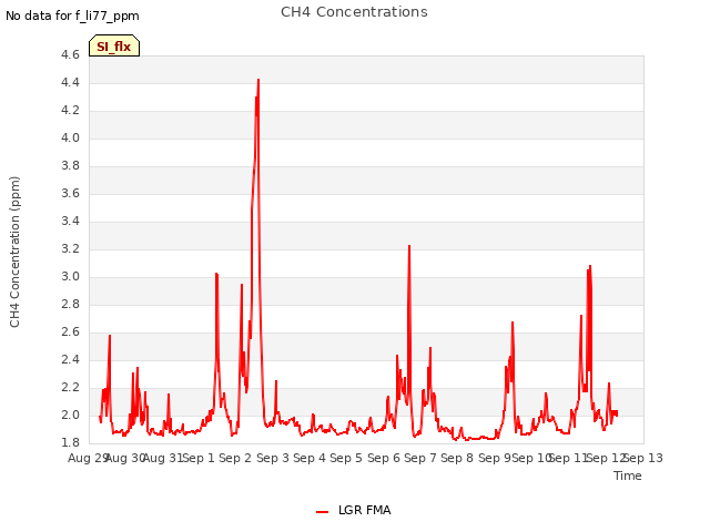 plot of CH4 Concentrations