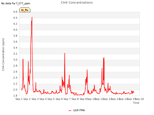 plot of CH4 Concentrations