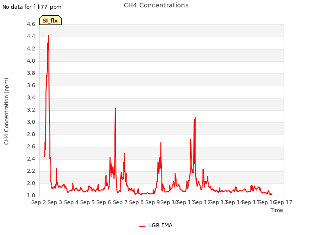 plot of CH4 Concentrations