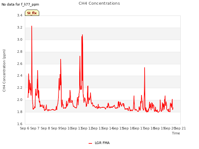 plot of CH4 Concentrations