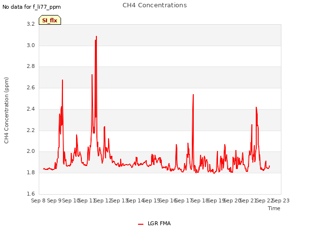 plot of CH4 Concentrations