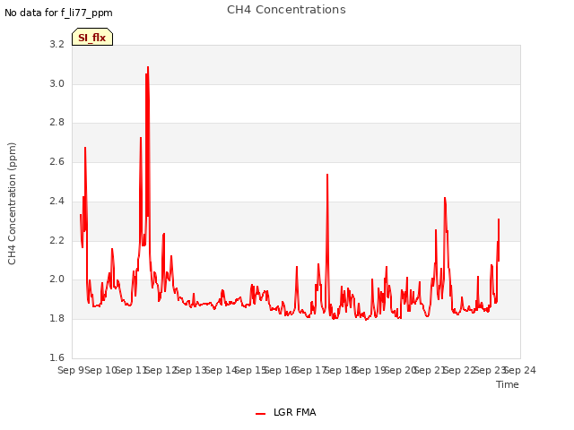 plot of CH4 Concentrations