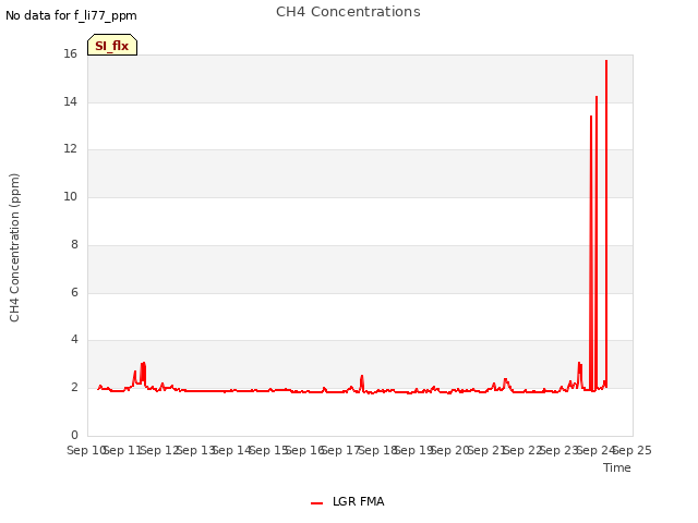 plot of CH4 Concentrations