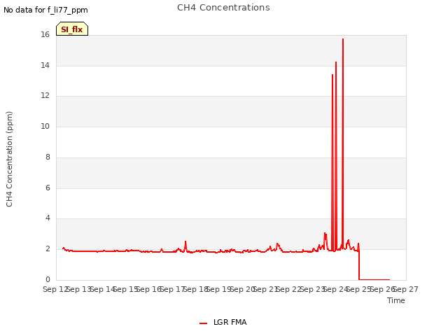 plot of CH4 Concentrations