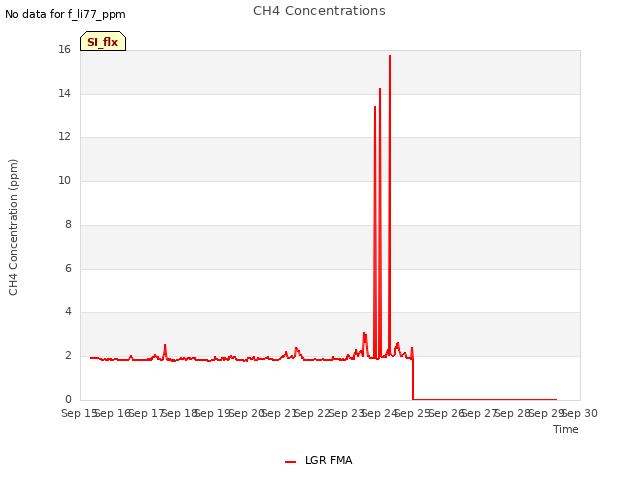 plot of CH4 Concentrations