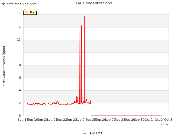 plot of CH4 Concentrations