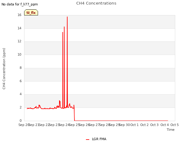 plot of CH4 Concentrations