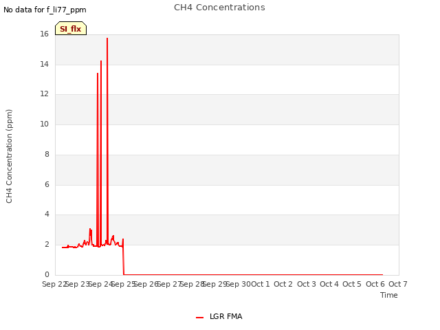 plot of CH4 Concentrations