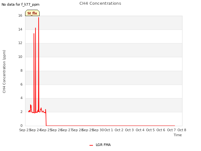 plot of CH4 Concentrations