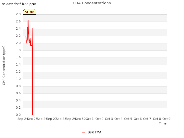 plot of CH4 Concentrations