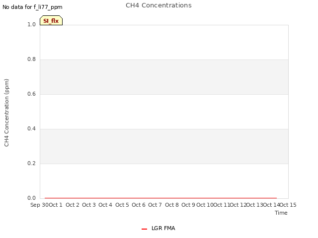 plot of CH4 Concentrations