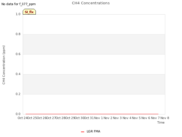 plot of CH4 Concentrations