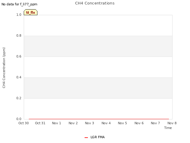 plot of CH4 Concentrations