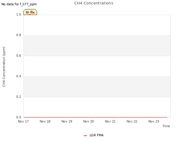 plot of CH4 Concentrations