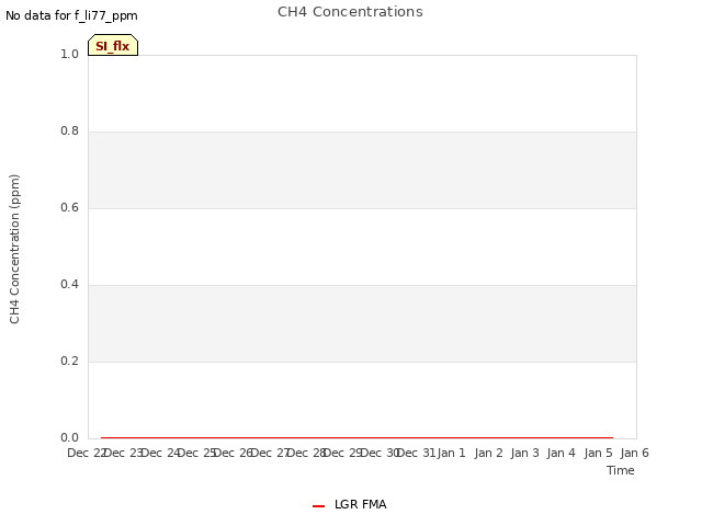 plot of CH4 Concentrations