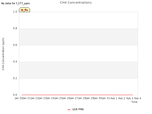 plot of CH4 Concentrations