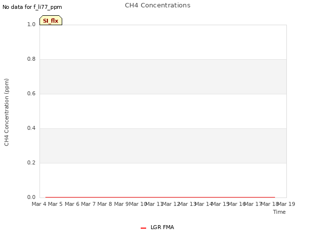 plot of CH4 Concentrations