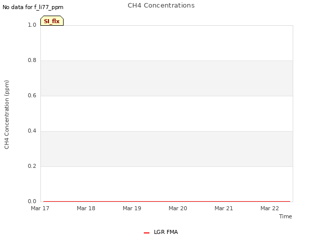 plot of CH4 Concentrations