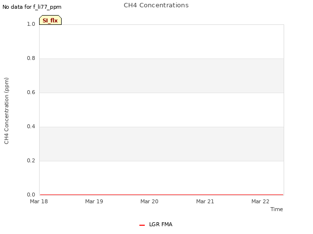 plot of CH4 Concentrations