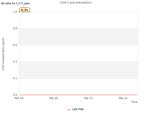 plot of CH4 Concentrations