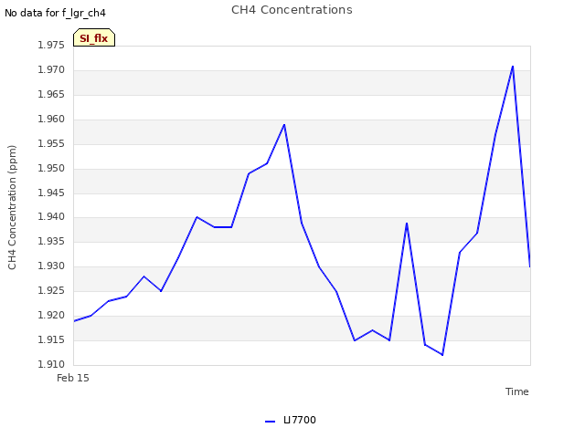 plot of CH4 Concentrations